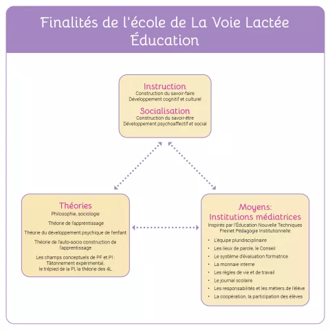 Les finalités